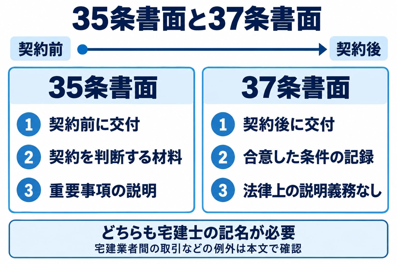 35条書面は契約前の判断材料、37条書面は契約後の合意の記録で、どちらも宅建士の記名が必要な比較図