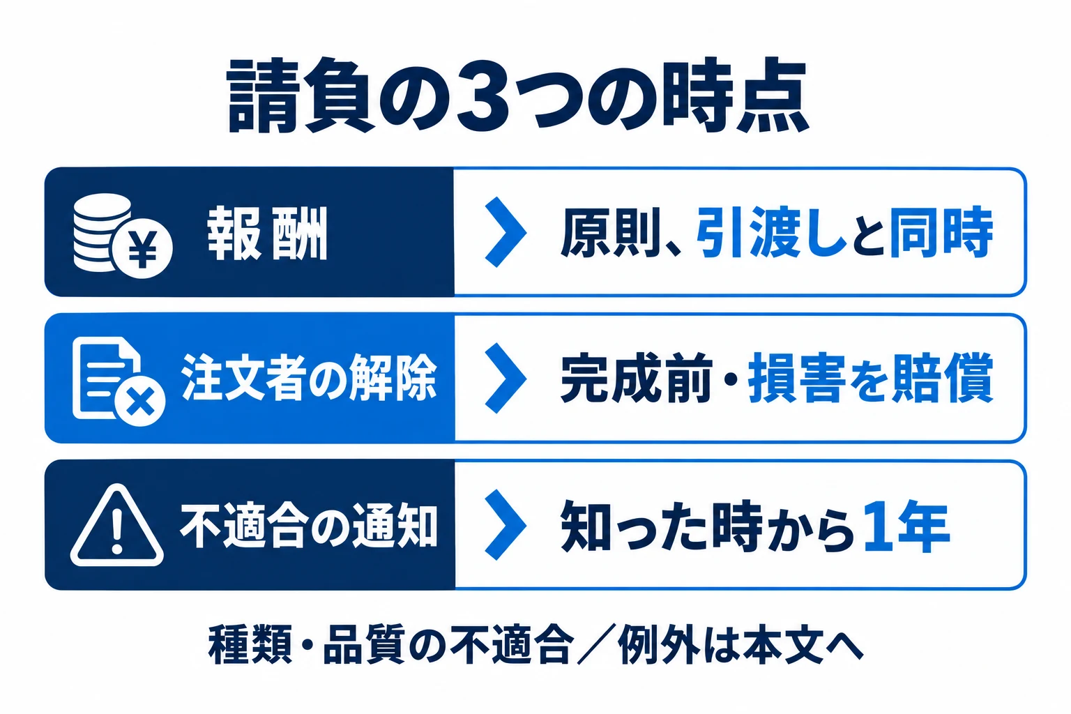 請負は仕事の完成が中心。未完成部分の報酬、完成前の解除、契約不適合の通知条件は本文で区別。