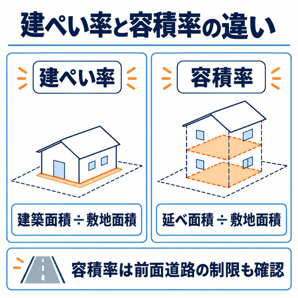 割合の基本式です。百分率で表すときは100を掛けます。面積の算入・不算入、前面道路、緩和の条件は本文参照。