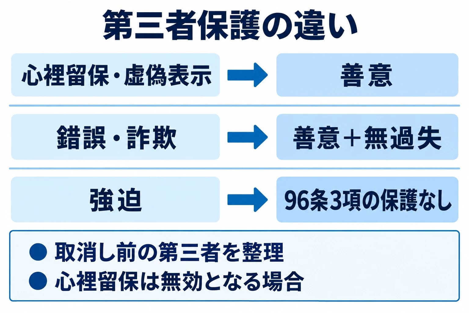 無効となる心裡留保と虚偽表示の第三者保護は善意、錯誤と詐欺は善意無過失。取消し前の第三者に対し、強迫には96条3項の保護はない。
