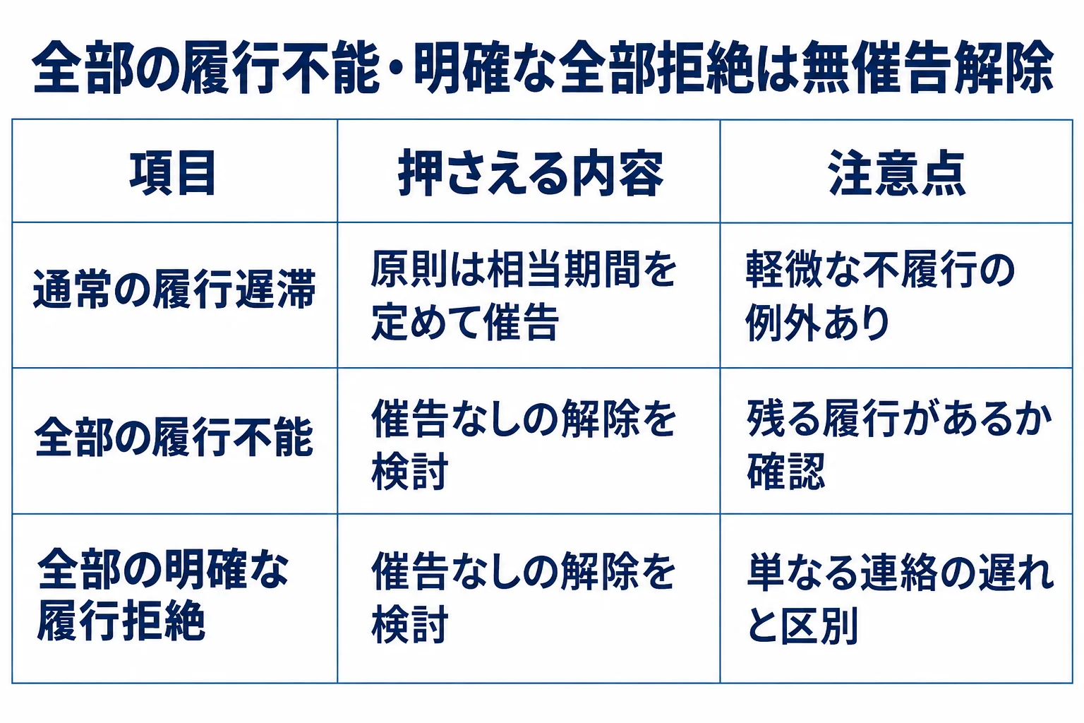 通常の履行遅滞:原則は相当期間を定めて催告:軽微な不履行の例外あり。全部の履行不能:催告なしの解除を検討:残る履行があるか確認。全部の明確な履行拒絶:催告なしの解除を検討:単なる連絡の遅れと区別