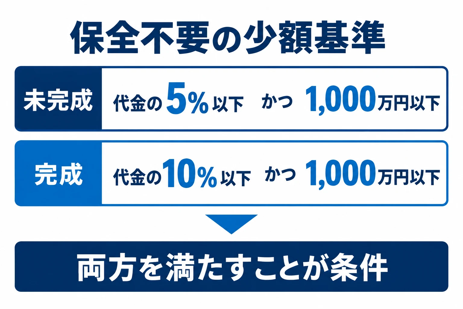 未完成物件は代金の5%以下かつ1,000万円以下、完成物件は10%以下かつ1,000万円以下が保全措置不要の原則的な金額条件。