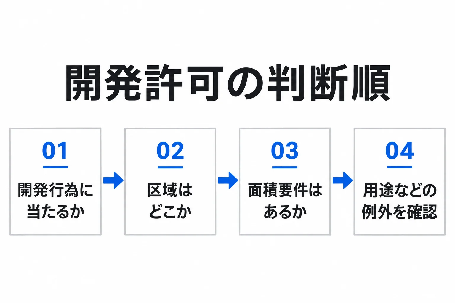 開発行為か、区域、面積要件、用途などの例外を順に確認する。