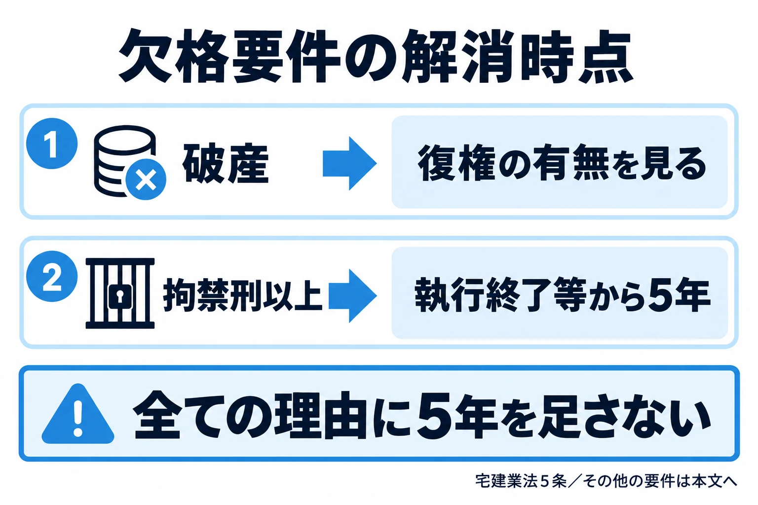 破産は復権、拘禁刑以上は原則として執行終了等から5年を確認。全部執行猶予が取り消されず満了した場合などは本文で区別。