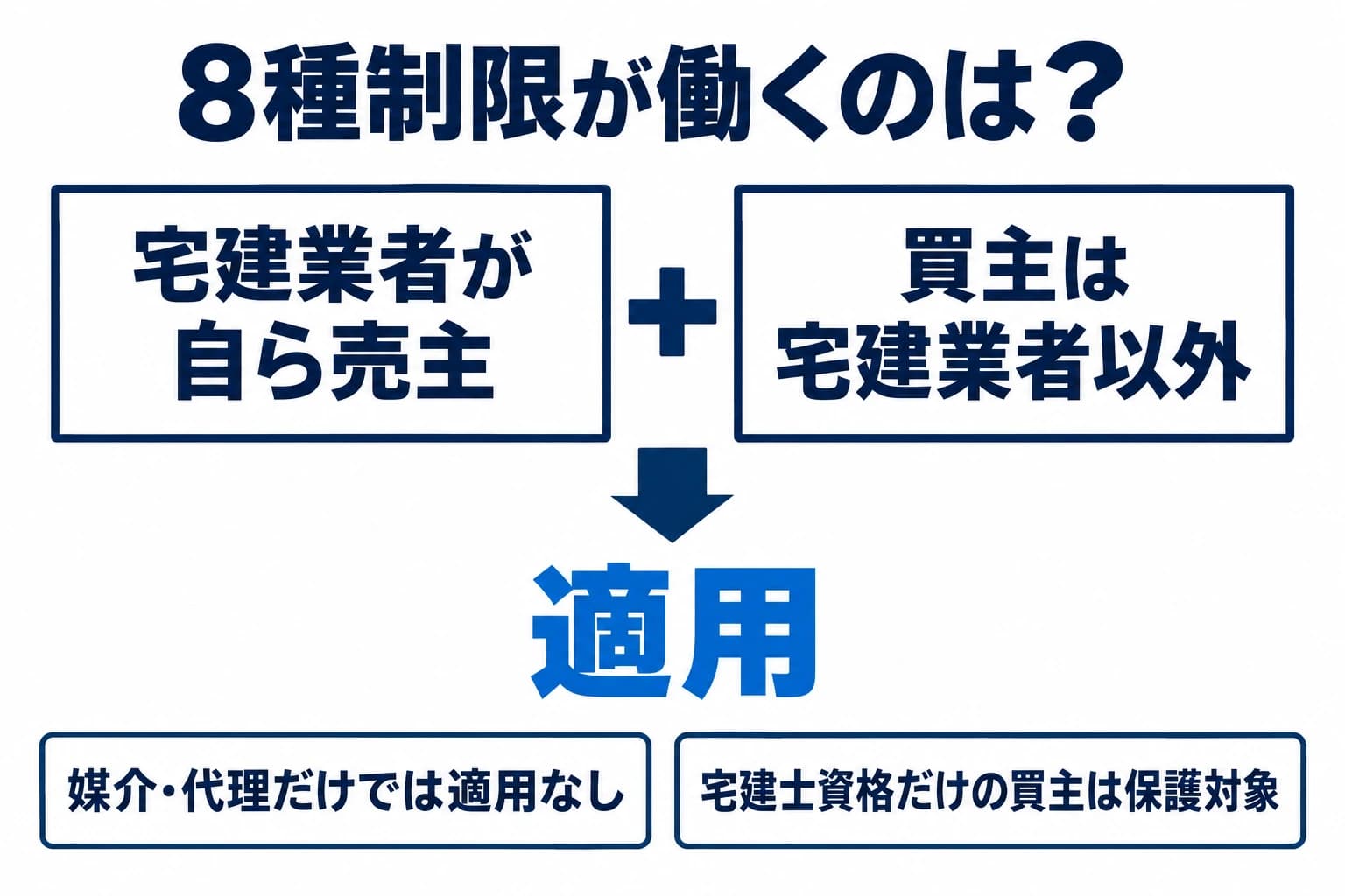 宅建業者が自ら売主で、買主が宅建業者以外の場合に8種制限が適用される。媒介・代理だけの取引は対象外。宅建士資格だけの買主は保護対象。