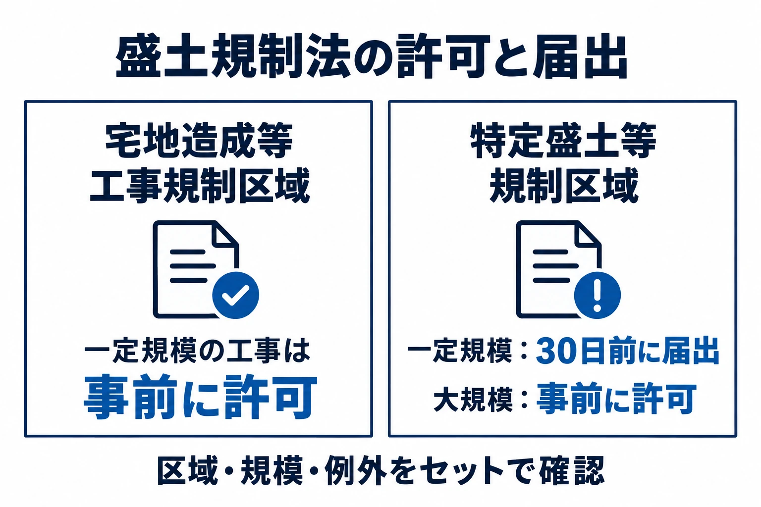 宅地造成等工事規制区域と特定盛土等規制区域で、事前許可と30日前の届出を区別する