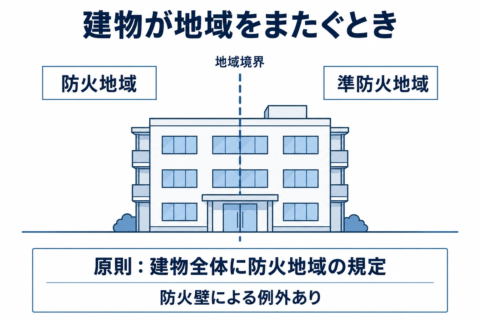 防火地域と準防火地域をまたぐ建物は、原則「全体に防火」を整理した図。条件と例外は本文参照。