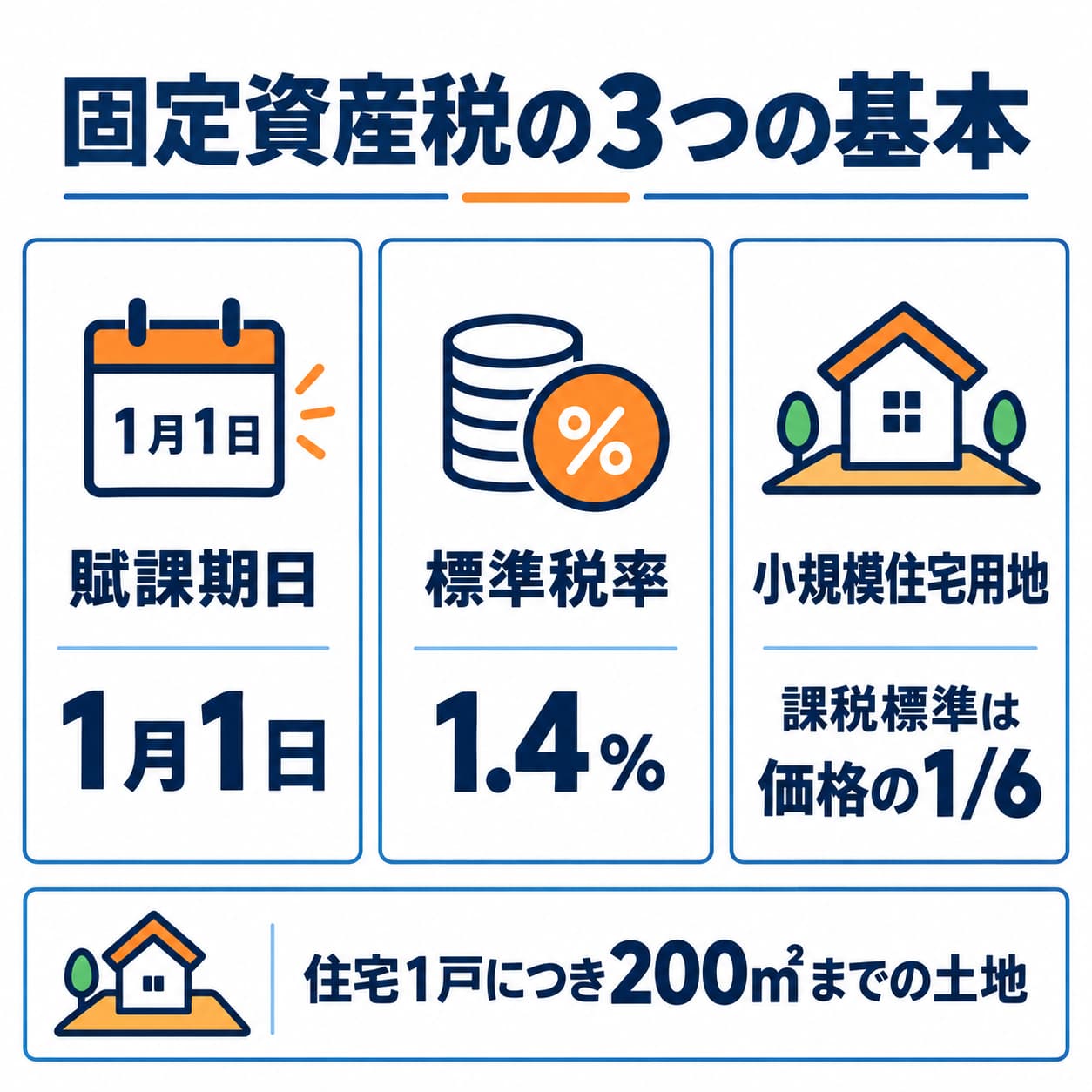 固定資産税の基本です。住宅用地の1/6は土地の課税標準の特例であり、家屋の税額軽減とは別です。