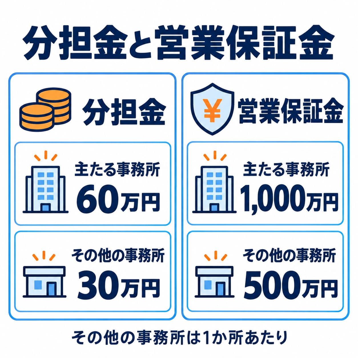 法定の金額の比較です。協会の入会金・会費は含みません。分担金額と還付の限度額は同じではありません。