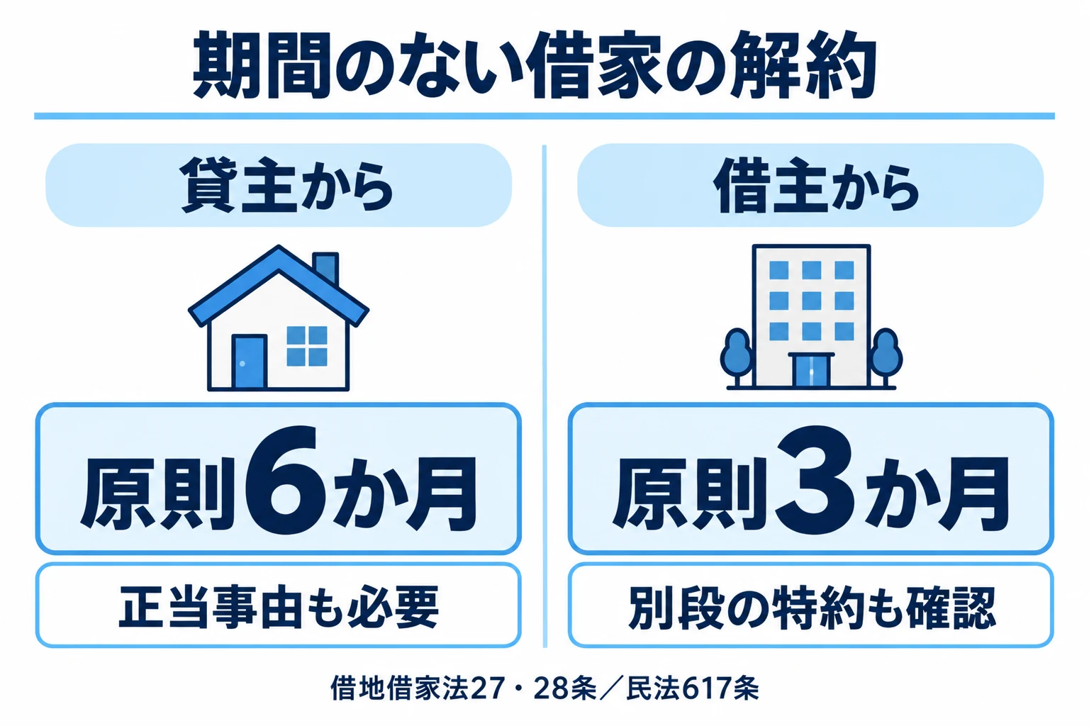 期間の定めのない建物賃貸借は、貸主の申入れから原則6か月、借主からは原則3か月。貸主の正当事由と特約も確認。