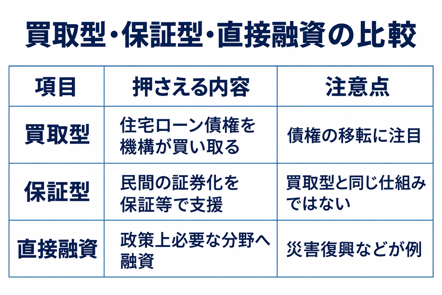買取型:住宅ローン債権を機構が買い取る:債権の移転に注目。保証型:民間の証券化を保証等で支援:買取型と同じ仕組みではない。直接融資:政策上必要な分野へ融資:災害復興などが例
