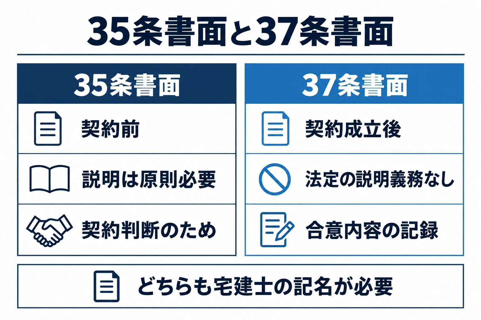 35条書面は契約前の判断材料、37条書面は契約後の合意内容の記録。どちらも宅建士の記名が必要