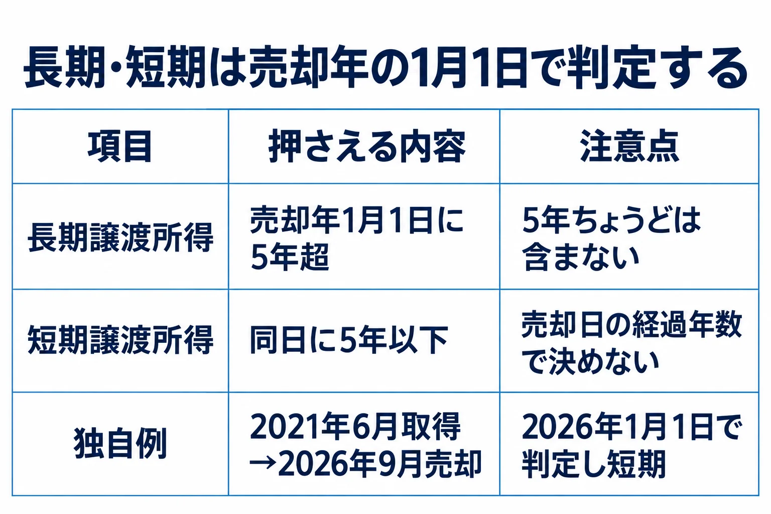 長期譲渡所得:売却年1月1日に5年超:5年ちょうどは含まない。短期譲渡所得:同日に5年以下:売却日の経過年数で決めない。独自例:2021年6月取得→2026年9月売却:2026年1月1日で判定し短期