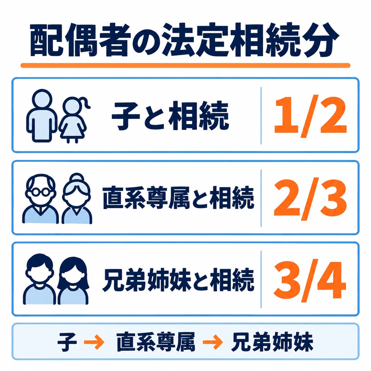 配偶者が各順位の血族と共同相続する場合の法定相続分です。血族全体の割合や代襲相続は本文で確認します。