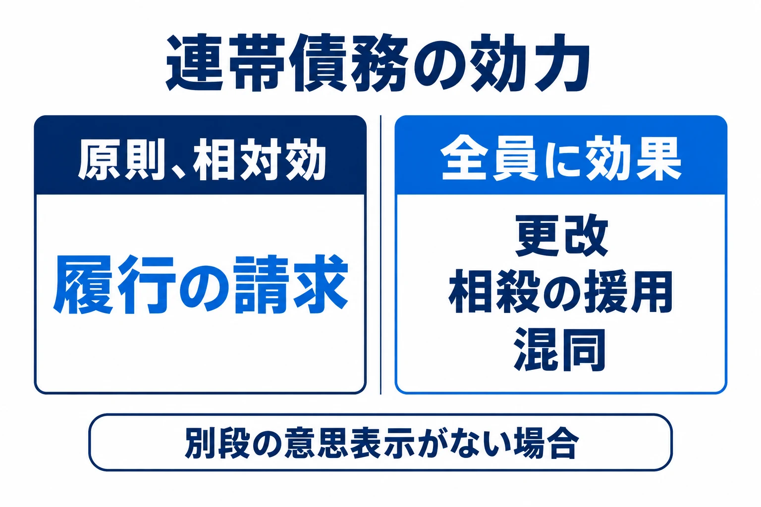 連帯債務は相対効が原則。更改・相殺・混同と弁済を分ける。
