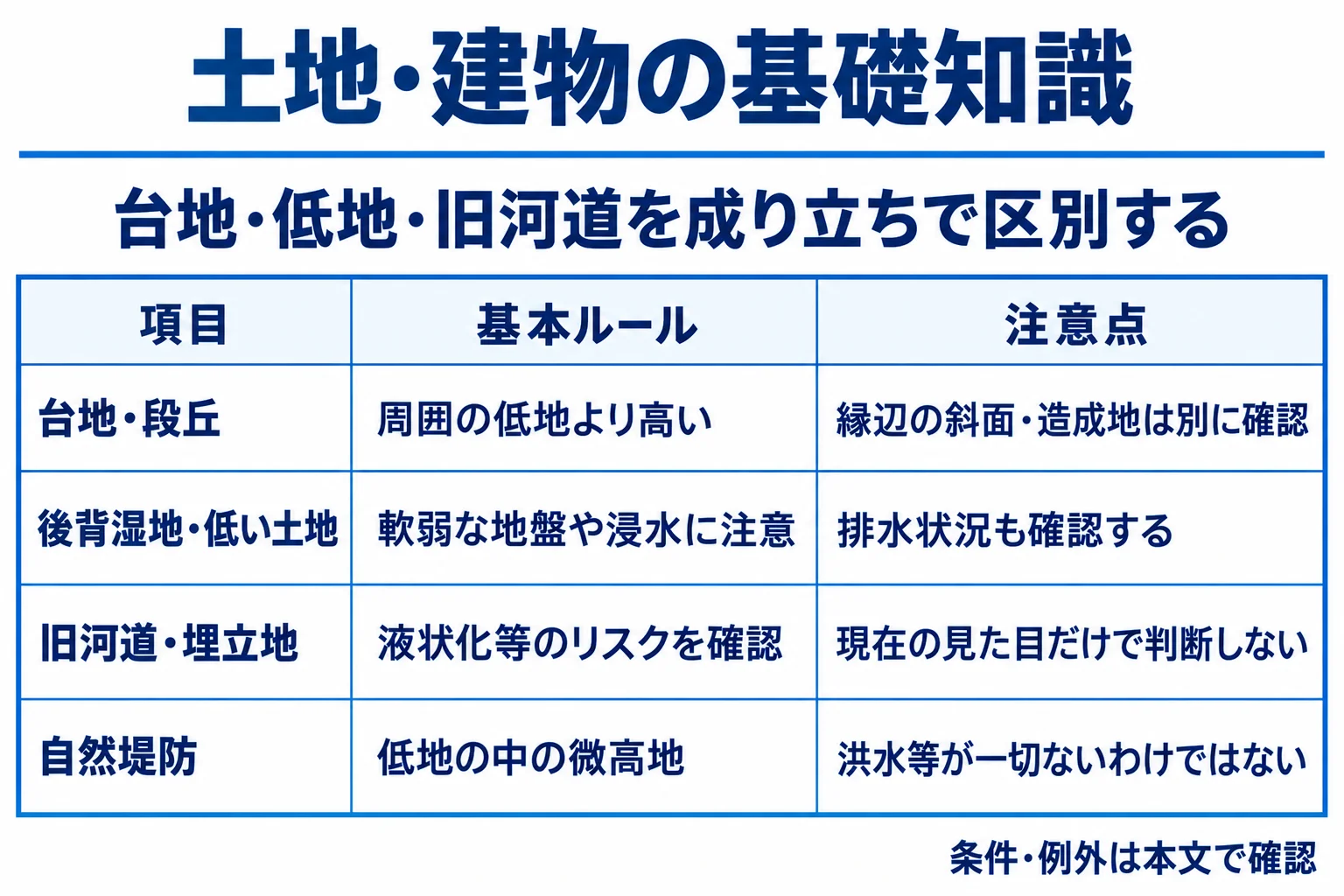 台地・段丘:周囲の低地より高い:縁辺の斜面・造成地は別に確認。後背湿地・低い土地:軟弱な地盤や浸水に注意:排水状況も確認する。旧河道・埋立地:液状化等のリスクを確認:現在の見た目だけで判断しない。自然堤防:低地の中の微高地:洪水等が一切ないわけではない