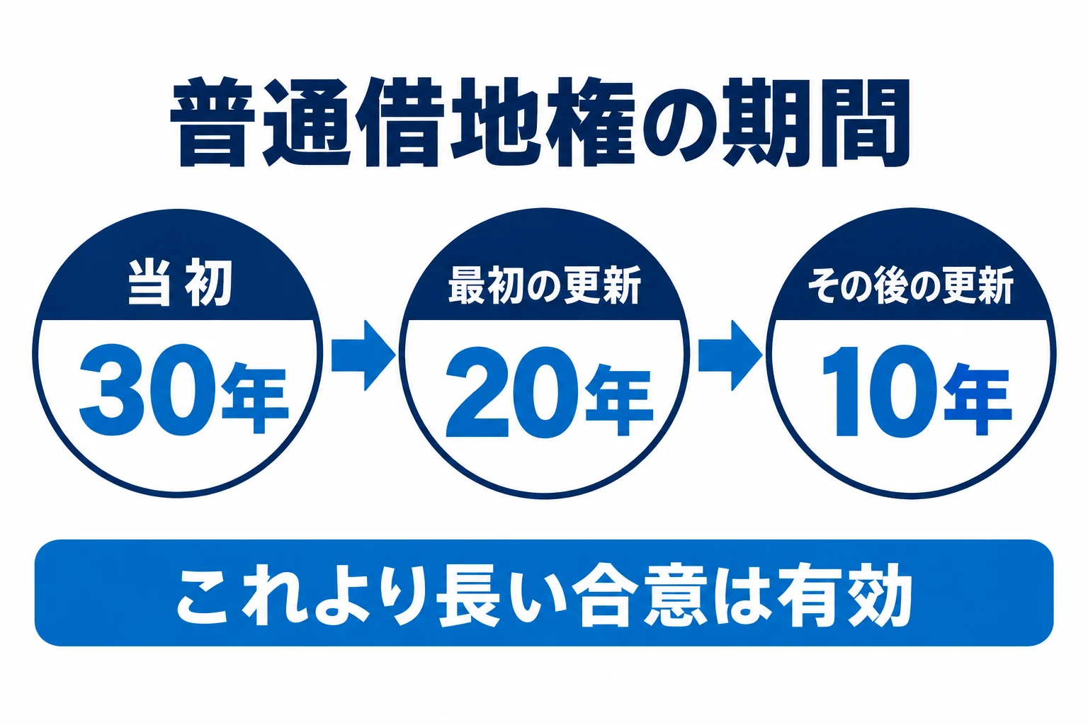 普通借地権の存続期間は当初30年、最初の更新20年、以後10年。より長い期間を定めた場合は本文で確認。