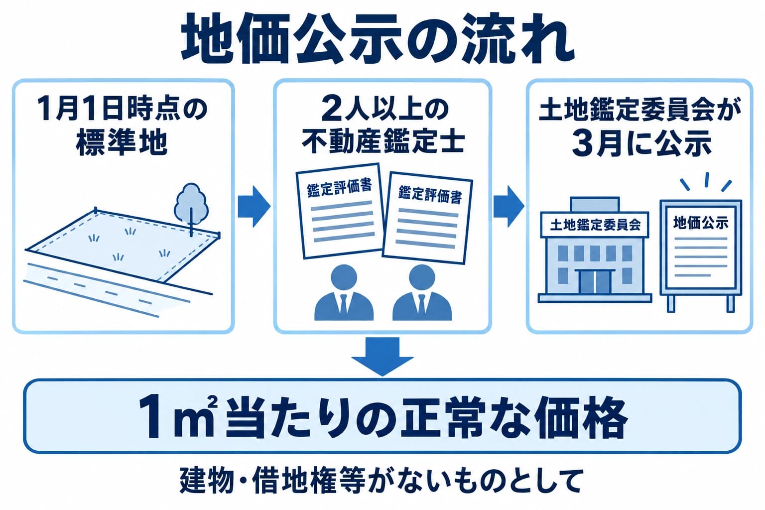 1月1日時点の標準地を2人以上の不動産鑑定士が評価し、土地鑑定委員会が3月に1㎡当たりの正常な価格を公示する。建物・借地権等はないものとして評価。