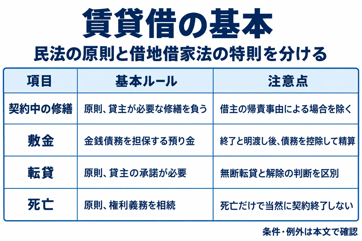 契約中の修繕:原則、貸主が必要な修繕を負う:借主の帰責事由による場合を除く。敷金:金銭債務を担保する預り金:終了と明渡し後、債務を控除して精算。転貸:原則、貸主の承諾が必要:無断転貸と解除の判断を区別。死亡:原則、権利義務を相続:死亡だけで当然に契約終了しない