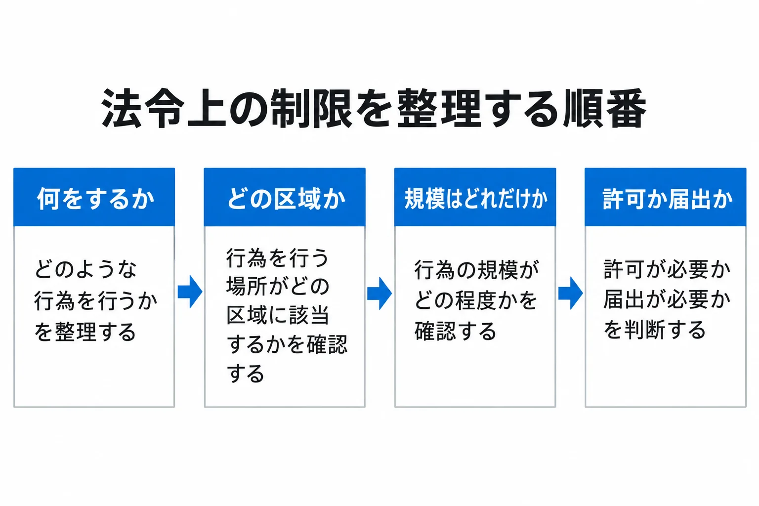 法令上の制限は、行為・区域・規模・許可や届出の順に確認する。