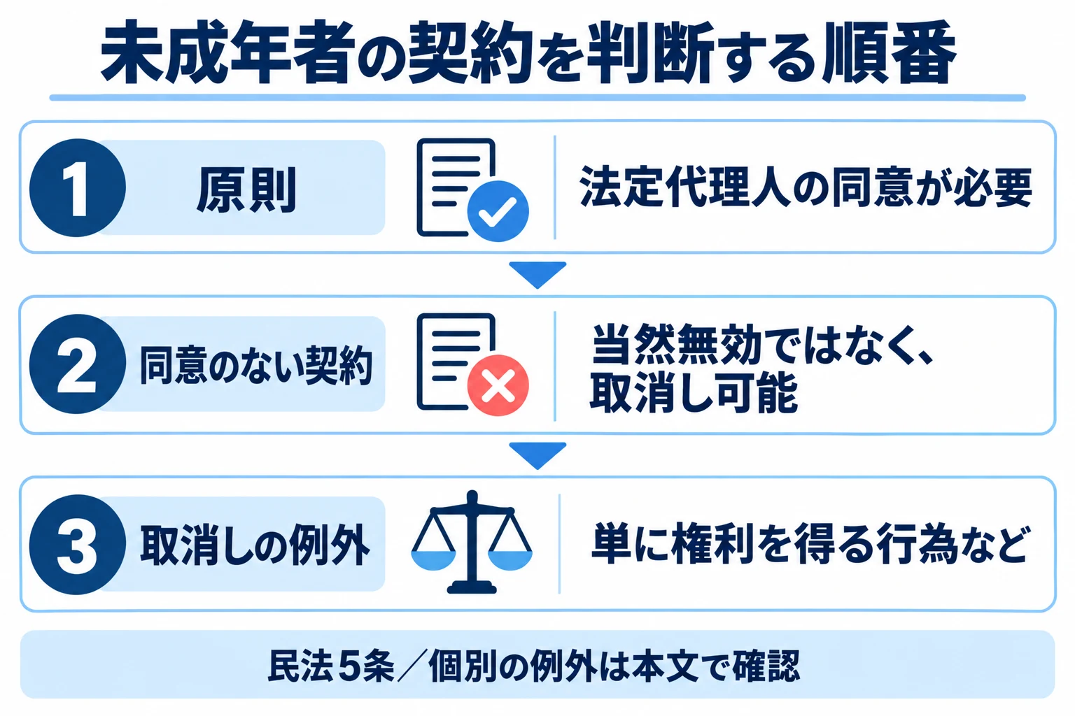 未成年者の同意のない契約は当然無効ではなく取消しの対象。単に権利を得る行為等には例外。