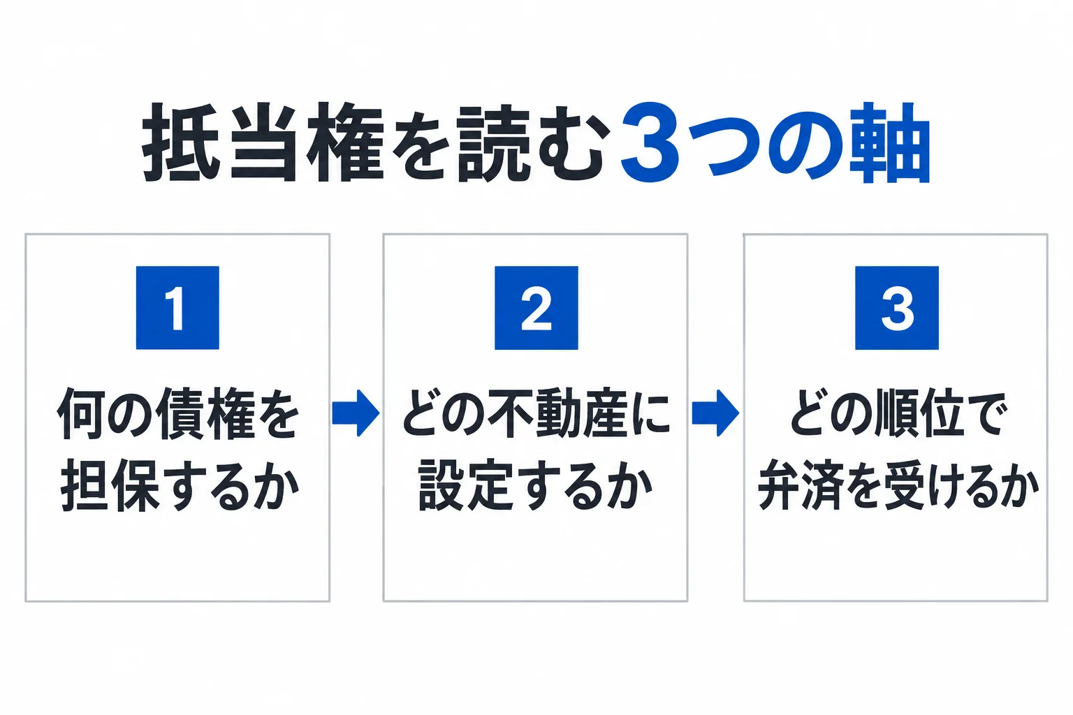 抵当権は担保する債権、設定する不動産、弁済の順位の3点から読む。