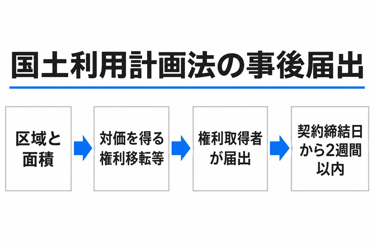国土利用計画法の事後届出は区域・面積・対価を伴う権利移転等を確認し、権利取得者が契約締結日から2週間以内に届け出る。