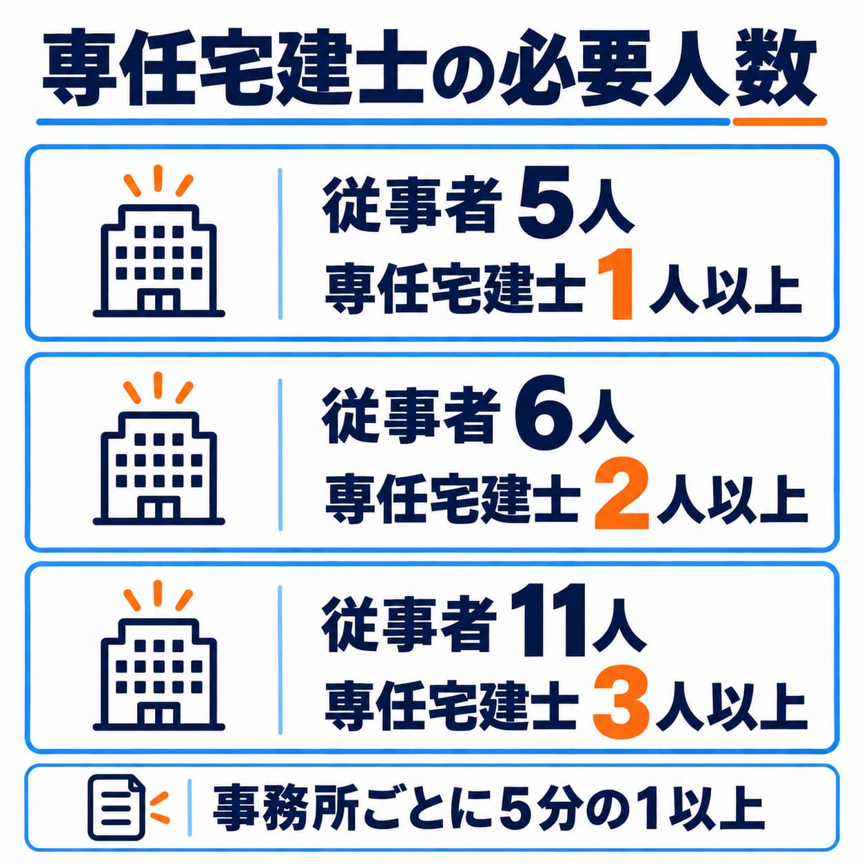 事務所の従事者数に対する最低人数です。原則として成年者である専任宅建士が必要で、案内所等とは基準が異なります。