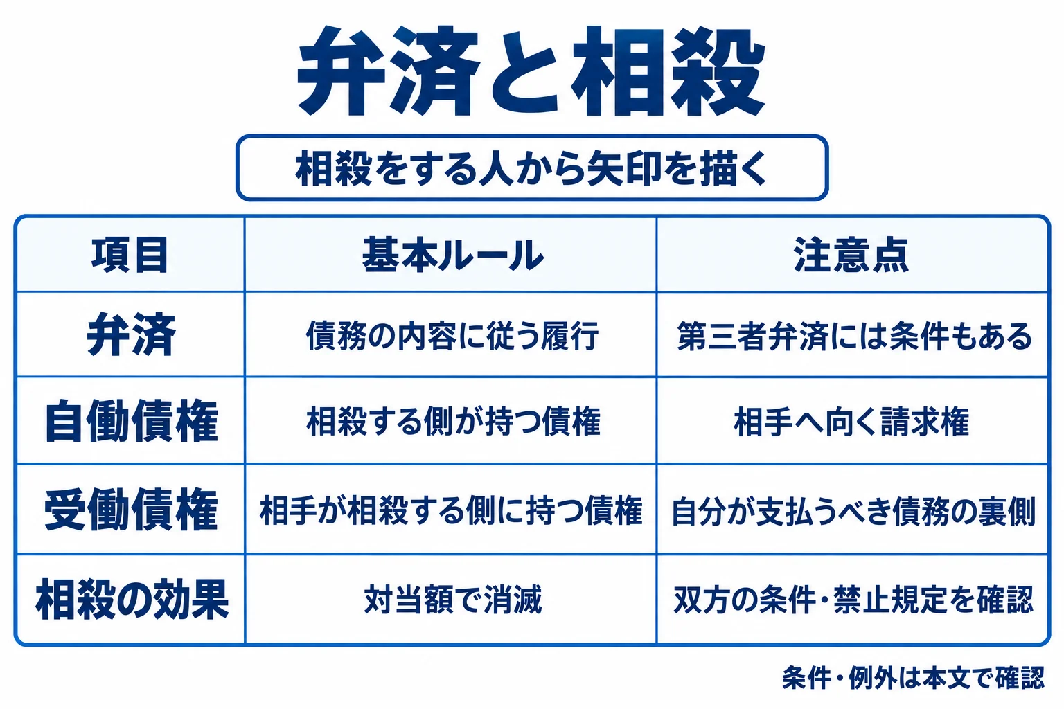 弁済:債務の内容に従う履行:第三者弁済には条件もある。自働債権:相殺する側が持つ債権:相手へ向く請求権。受働債権:相手が相殺する側に持つ債権:自分が支払うべき債務の裏側。相殺の効果:対当額で消滅:双方の条件・禁止規定を確認