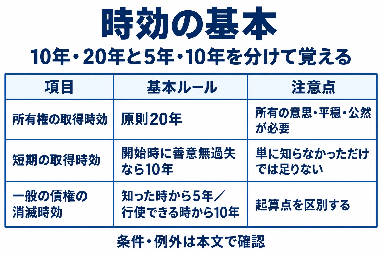 所有権の取得時効:原則20年:所有の意思・平穏・公然が必要。短期の取得時効:開始時に善意無過失なら10年:単に知らなかっただけでは足りない。一般の債権の消滅時効:知った時から5年/行使できる時から10年:起算点を区別する