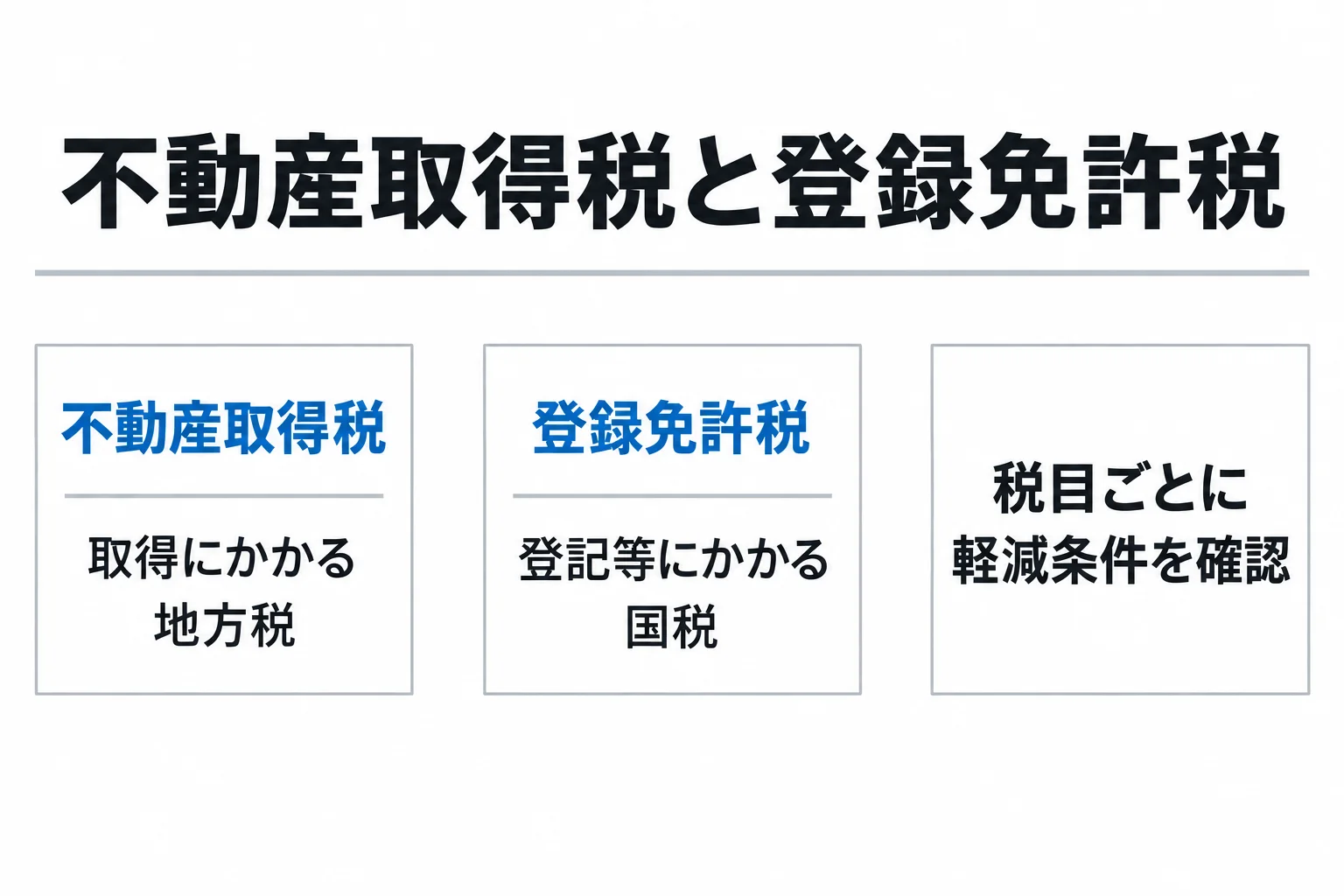 不動産取得税は取得にかかる地方税。登録免許税は登記等にかかる国税。軽減条件は税目ごとに確認する。