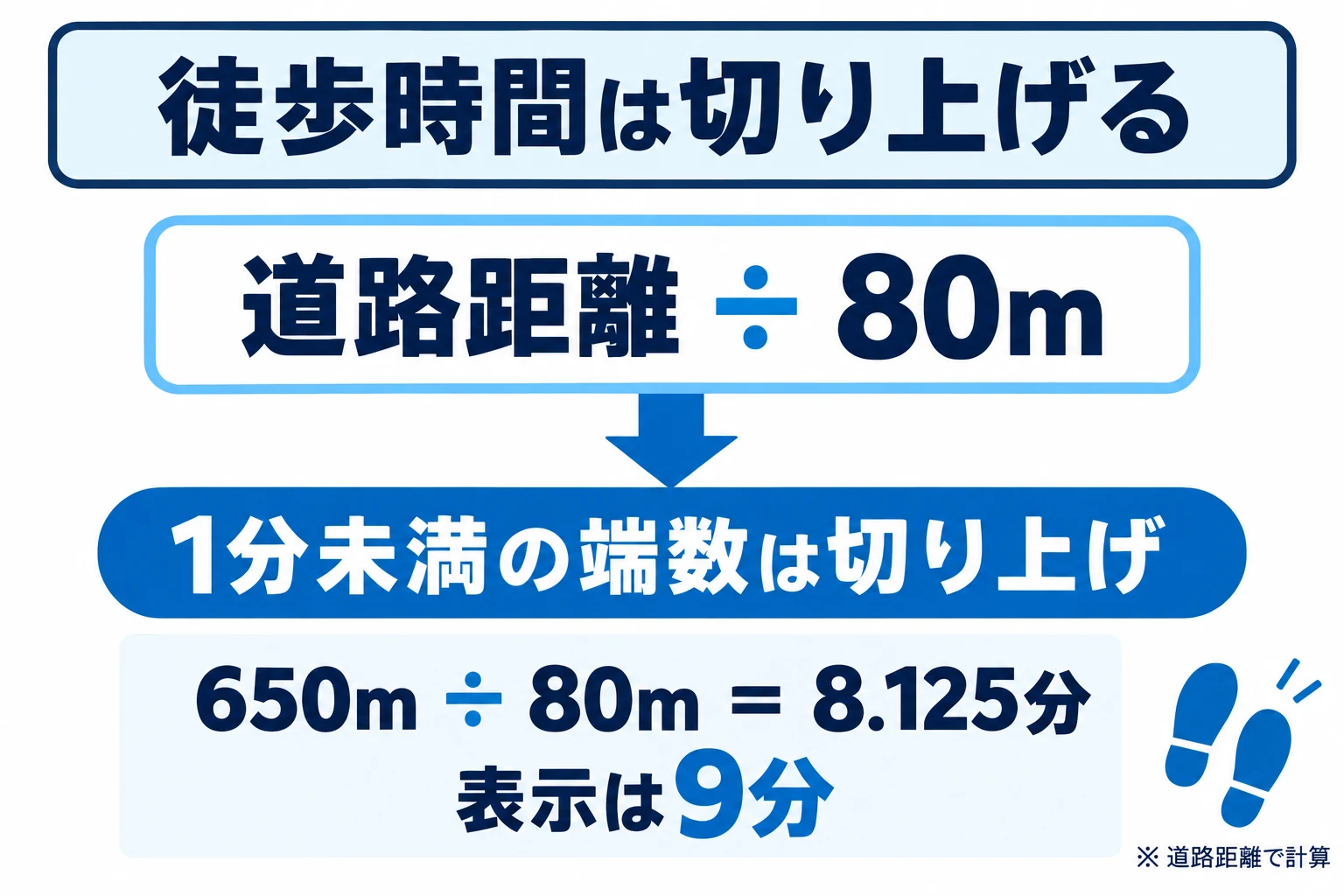 徒歩所要時間は道路距離を80mで割り、1分未満を切り上げる。650mなら表示は9分。