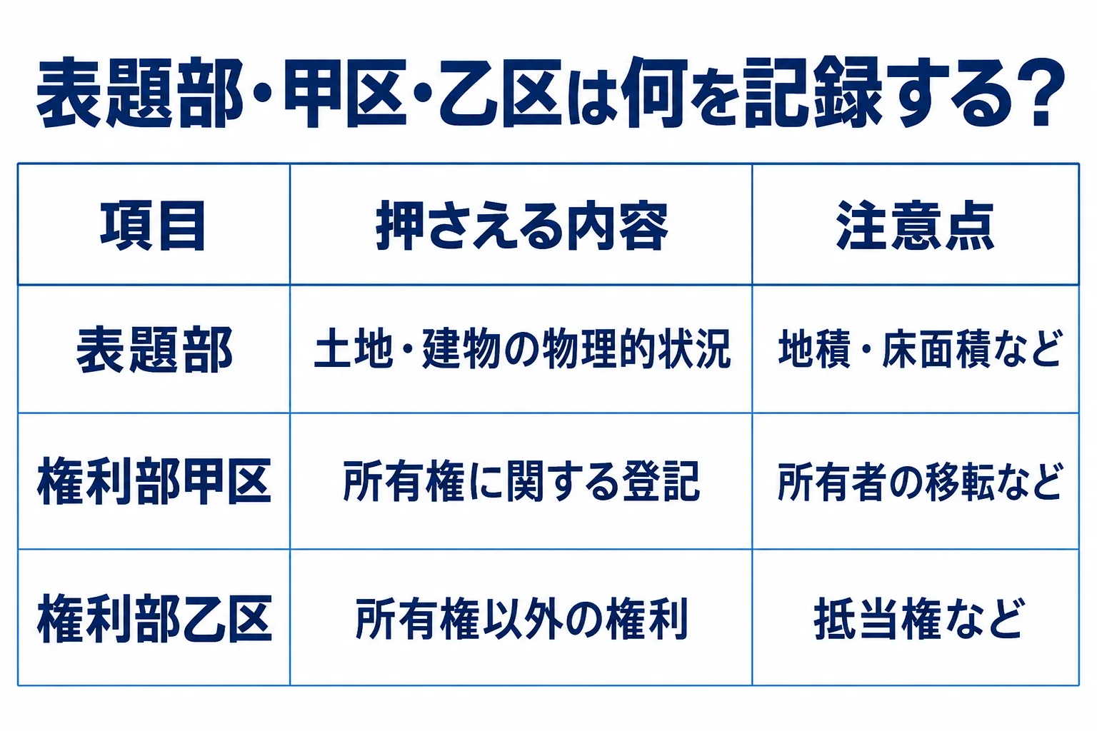 表題部:土地・建物の物理的状況:地積・床面積など。権利部甲区:所有権に関する登記:所有者の移転など。権利部乙区:所有権以外の権利:抵当権など