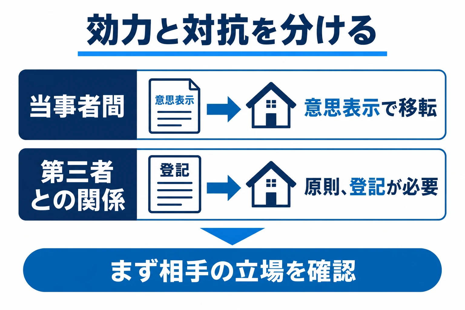 当事者間の物権変動と第三者への対抗要件は別。意思表示と登記を分けて判断する。