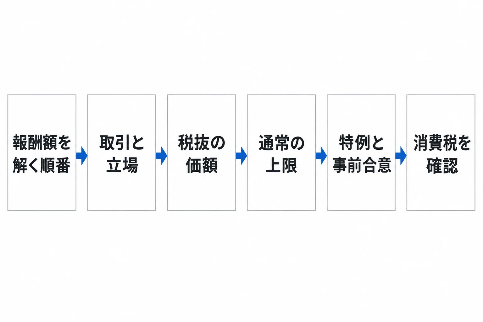 報酬額は取引と立場、税抜価格、通常の上限、特例と事前合意、消費税の順に確認する。