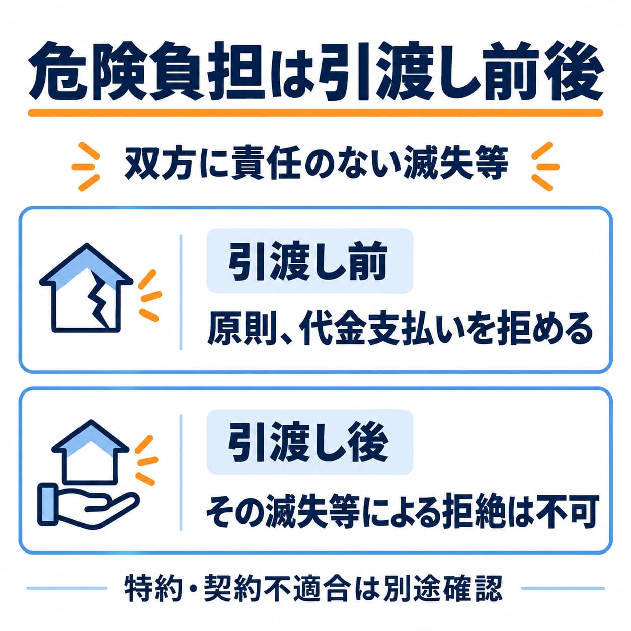 双方に責任のない滅失等の基本です。引渡し前の履行不能、適合する目的物の提供後の受領拒絶、特約などの条件は本文で確認します。