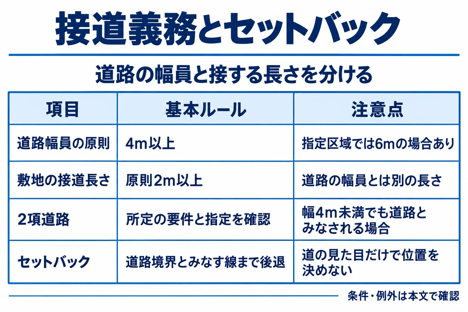 道路幅員の原則:4m以上:指定区域では6mの場合あり。敷地の接道長さ:原則2m以上:道路の幅員とは別の長さ。2項道路:所定の要件と指定を確認:幅4m未満でも道路とみなされる場合。セットバック:道路境界とみなす線まで後退:道の見た目だけで位置を決めない