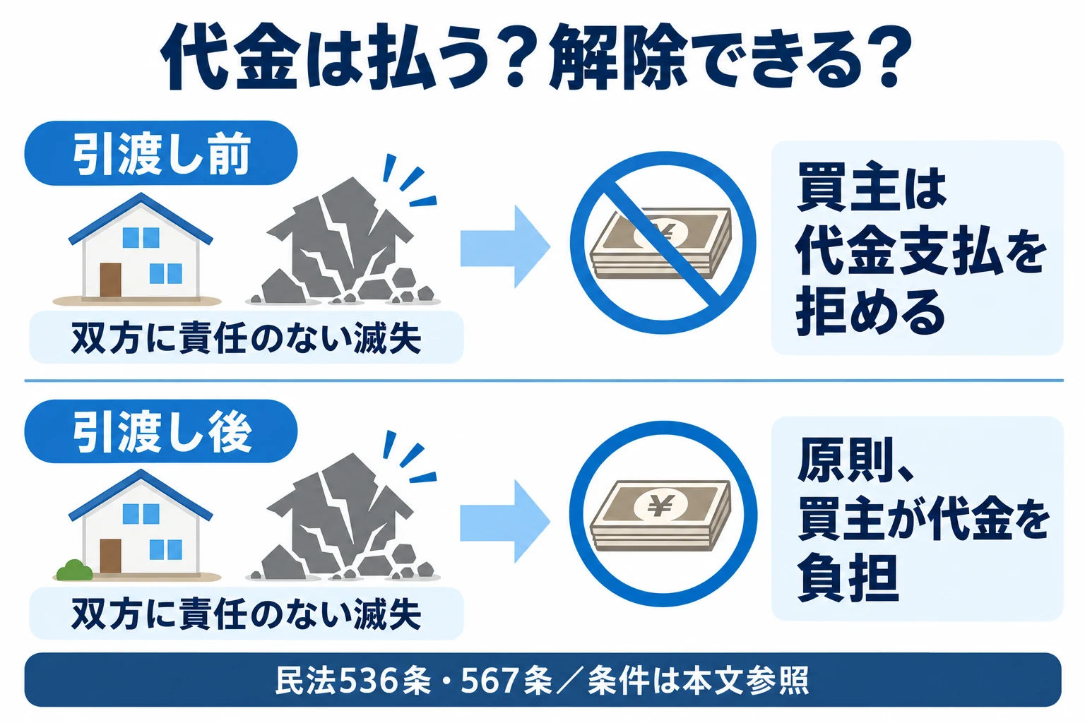 双方に帰責事由のない滅失について、引渡し前の支払拒絶と引渡し後の原則を比較。