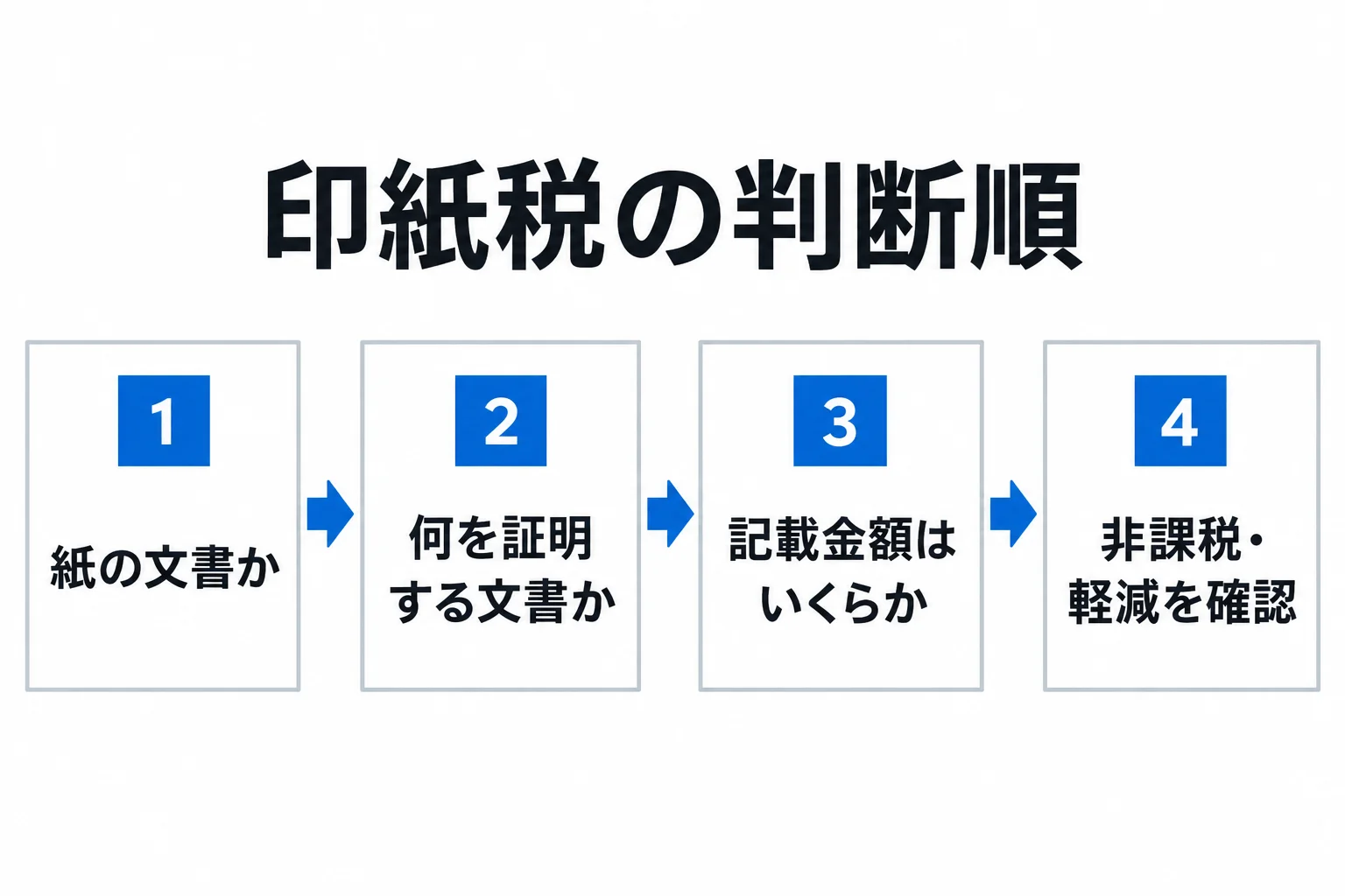 印紙税は紙の文書か、何を証明する文書か、記載金額、非課税や軽減の順に判断する。