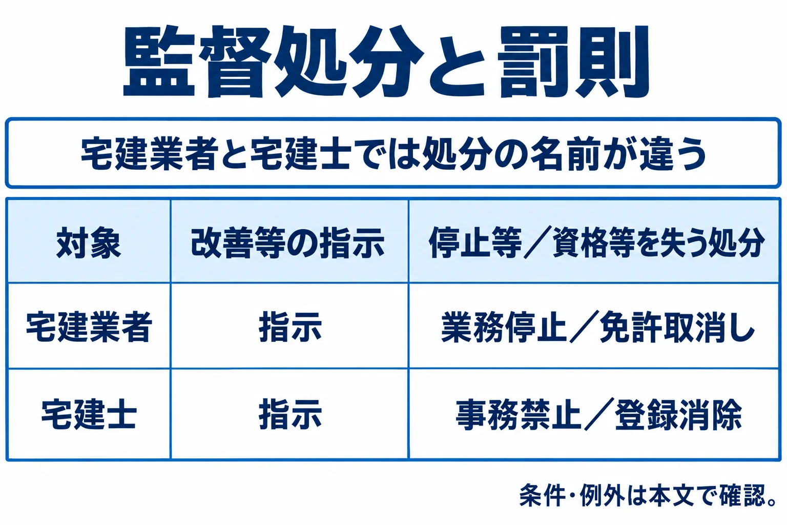 宅建業者:指示:業務停止/免許取消し。宅建士:指示:事務禁止/登録消除