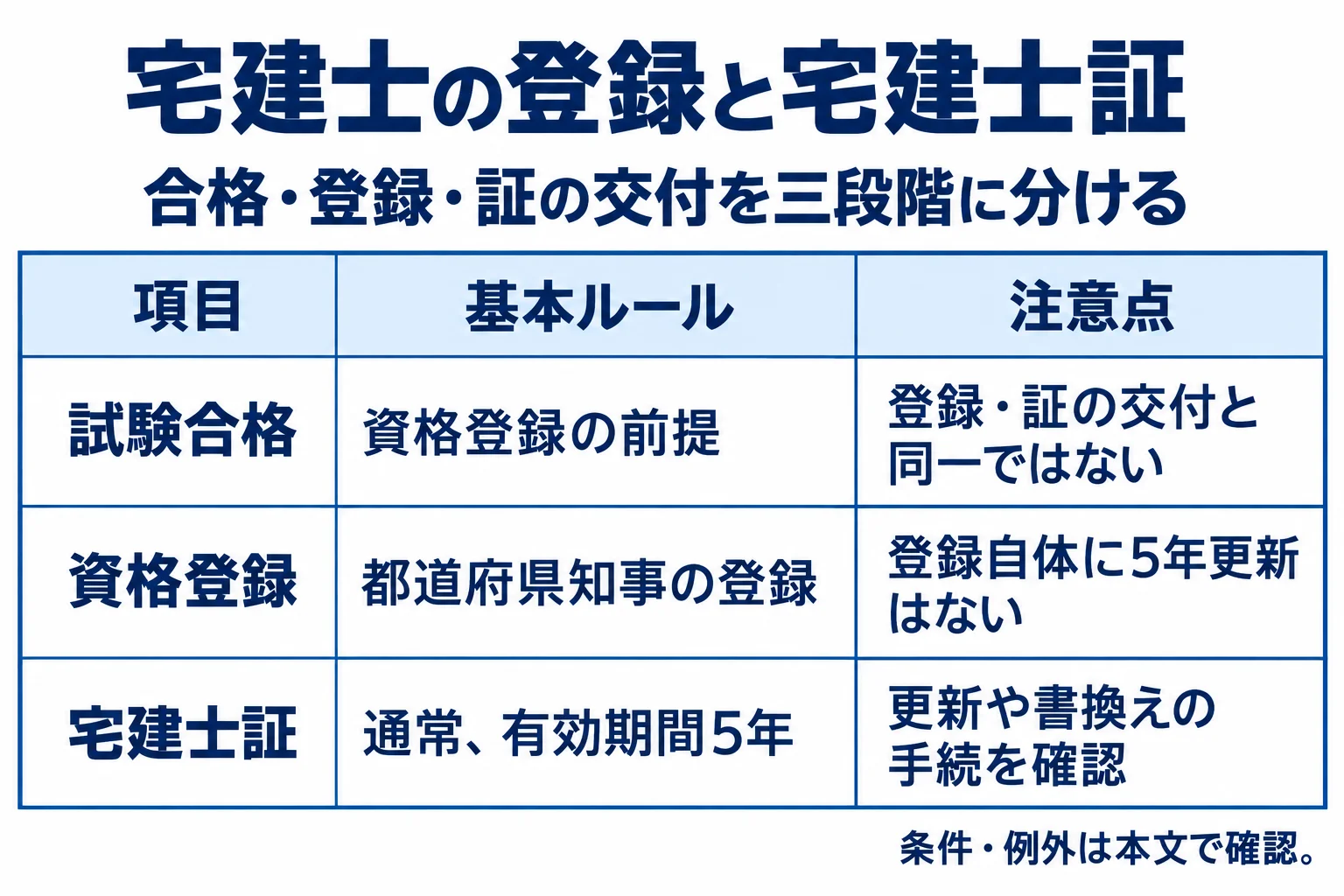 試験合格:資格登録の前提:登録・証の交付と同一ではない。資格登録:都道府県知事の登録:登録自体に5年更新はない。宅建士証:通常、有効期間5年:更新や書換えの手続を確認