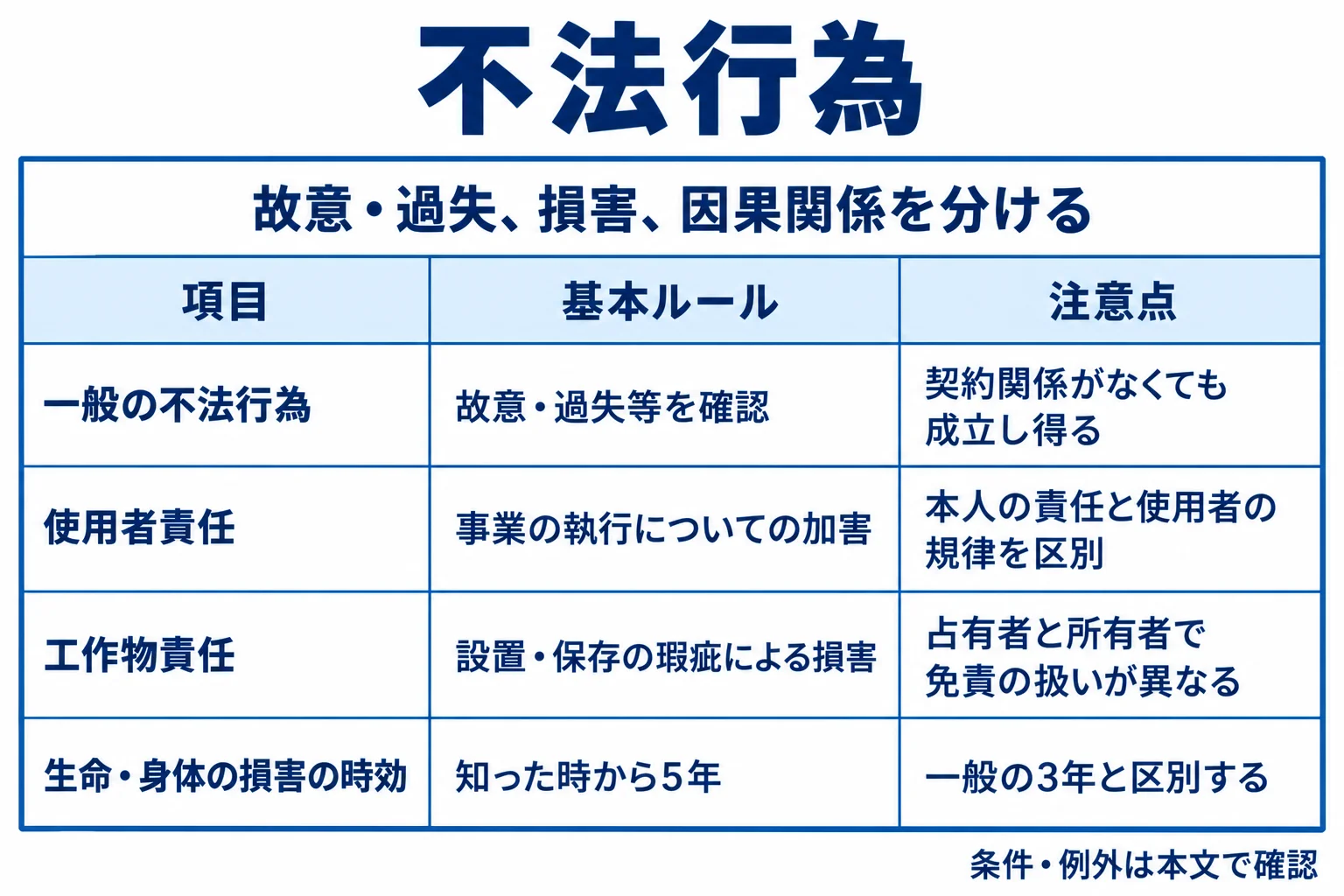 一般の不法行為:故意・過失等を確認:契約関係がなくても成立し得る。使用者責任:事業の執行についての加害:本人の責任と使用者の規律を区別。工作物責任:設置・保存の瑕疵による損害:占有者と所有者で免責の扱いが異なる。生命・身体の損害の時効:知った時から5年:一般の3年と区別する