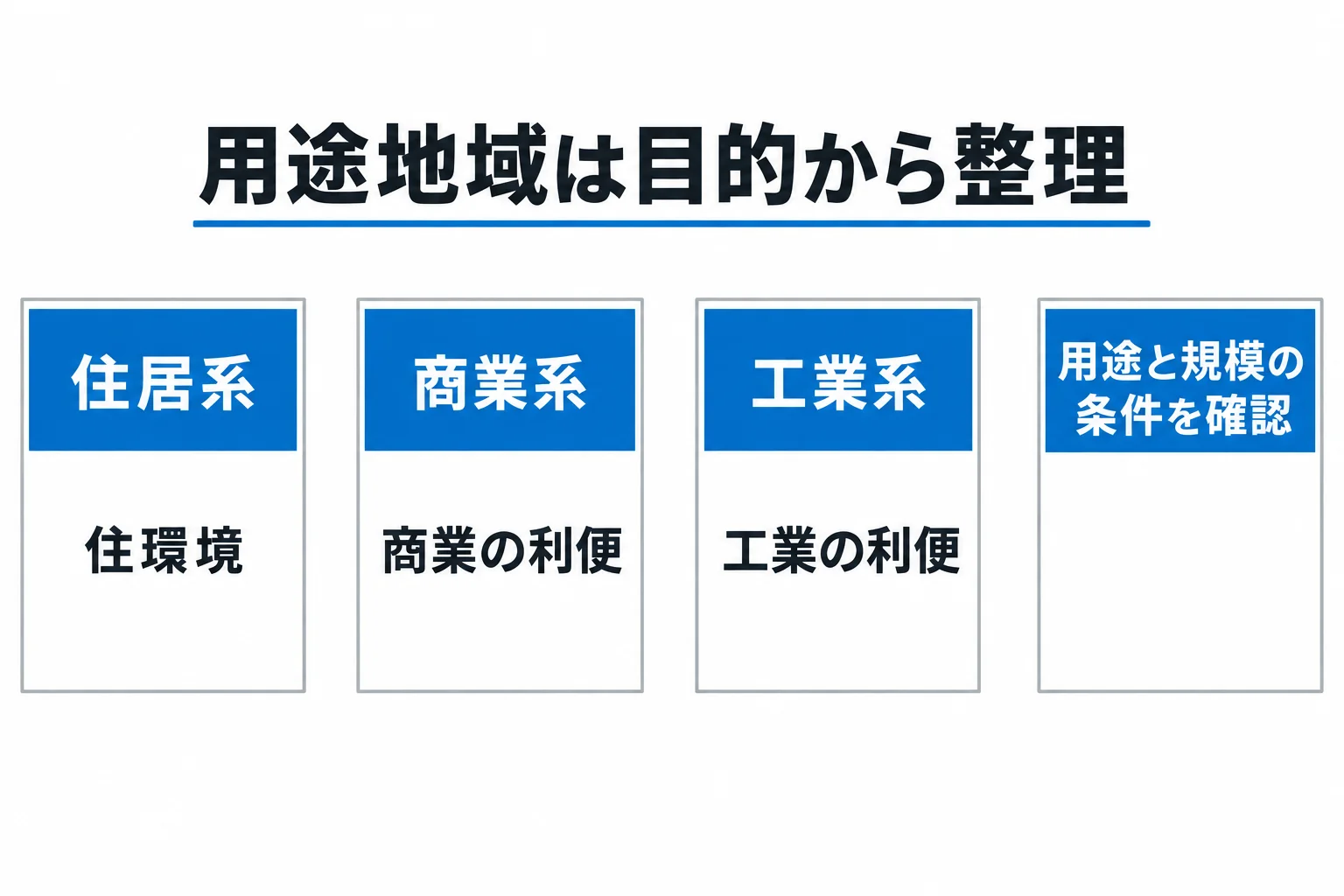 用途地域は住居系・商業系・工業系の目的を整理し、用途と規模の条件を確認する。