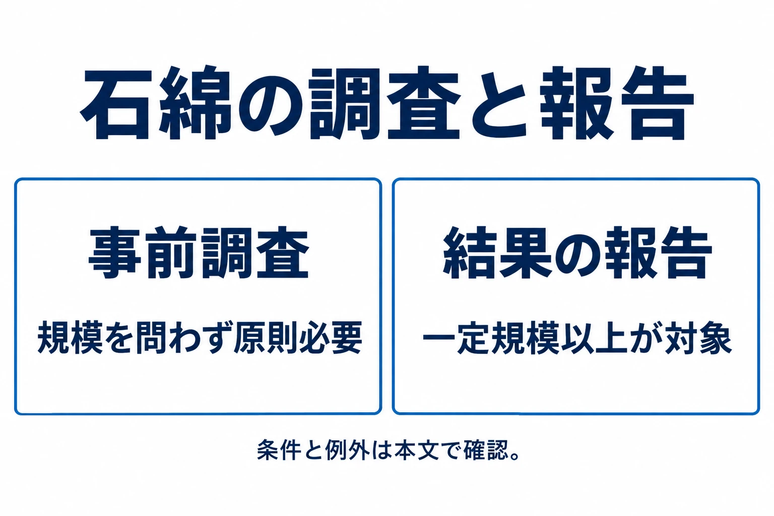 石綿の事前調査は規模を問わず原則必要。結果の報告は一定規模以上の工事が対象で、両者の条件は異なる。