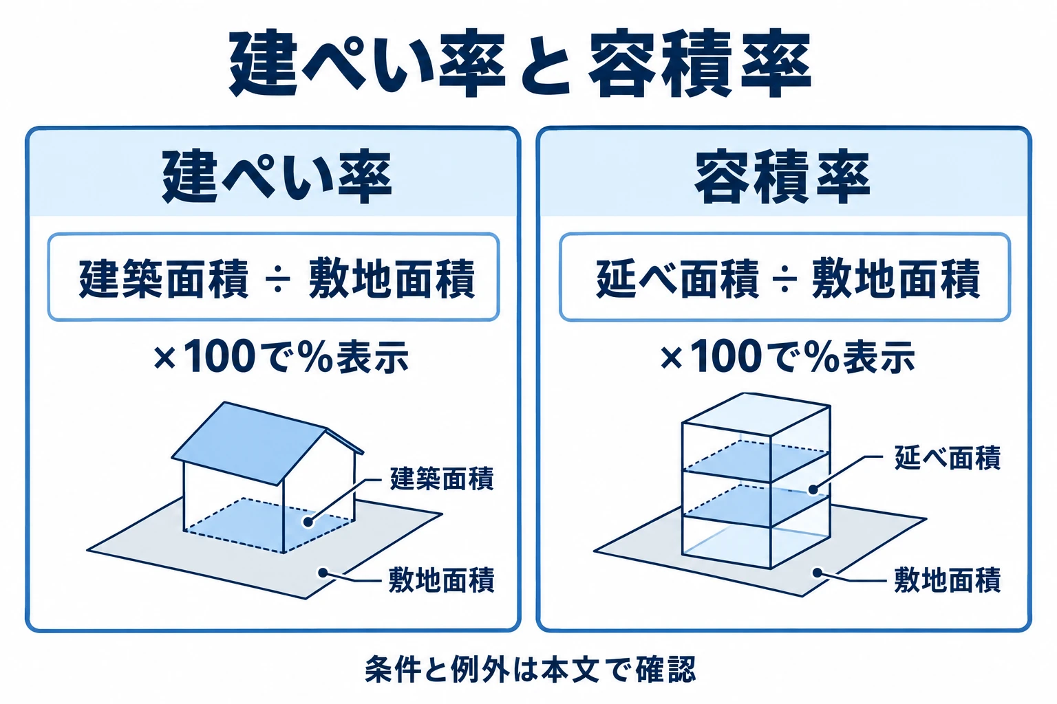 建ぺい率は建築面積を敷地面積で割り、容積率は延べ面積を敷地面積で割る。百分率ではそれぞれ100を掛ける。