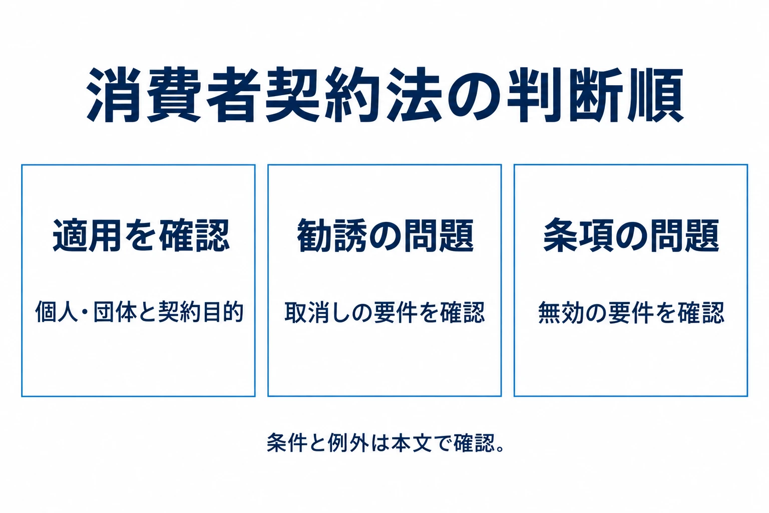契約の当事者が個人か団体か、個人なら事業目的かを確認し、取消しと条項無効を区別して判断する。