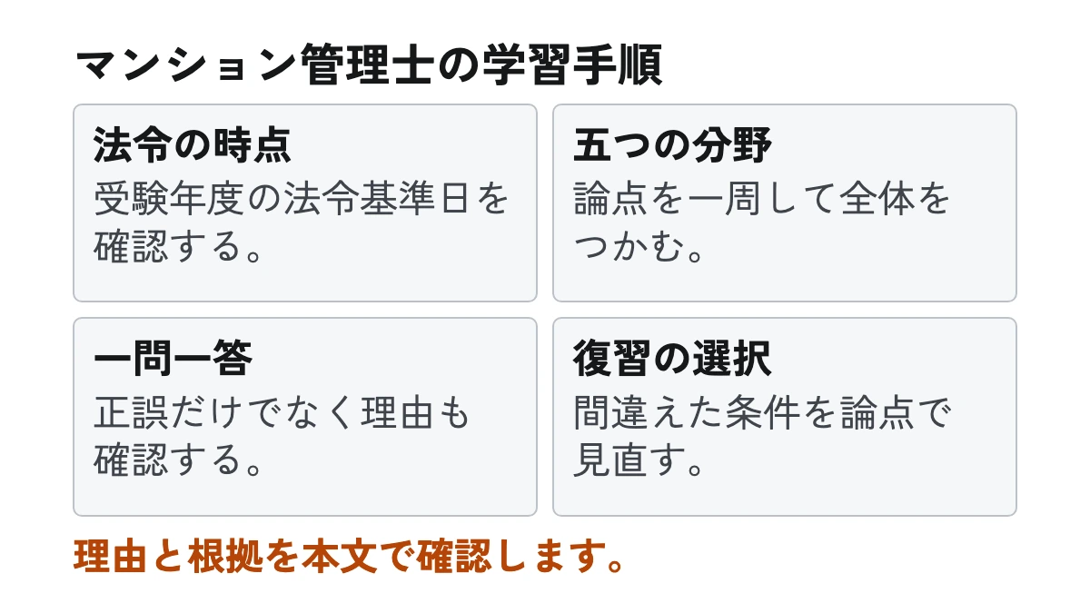 マンション管理士の学習手順。法令の時点:受験年度の法令基準日を確認する。 五つの分野:論点を一周して全体をつかむ。 一問一答:正誤だけでなく理由も確認する。 復習の選択:間違えた条件を論点で見直す。