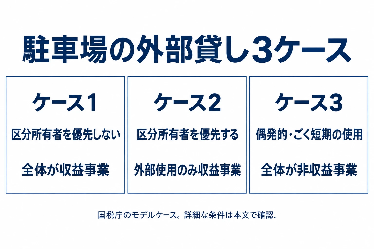 国税庁のケース1は駐車場使用の全体、ケース2は外部使用のみが収益事業。ケース3はごく短期の付随的使用という条件で全体が非収益事業。