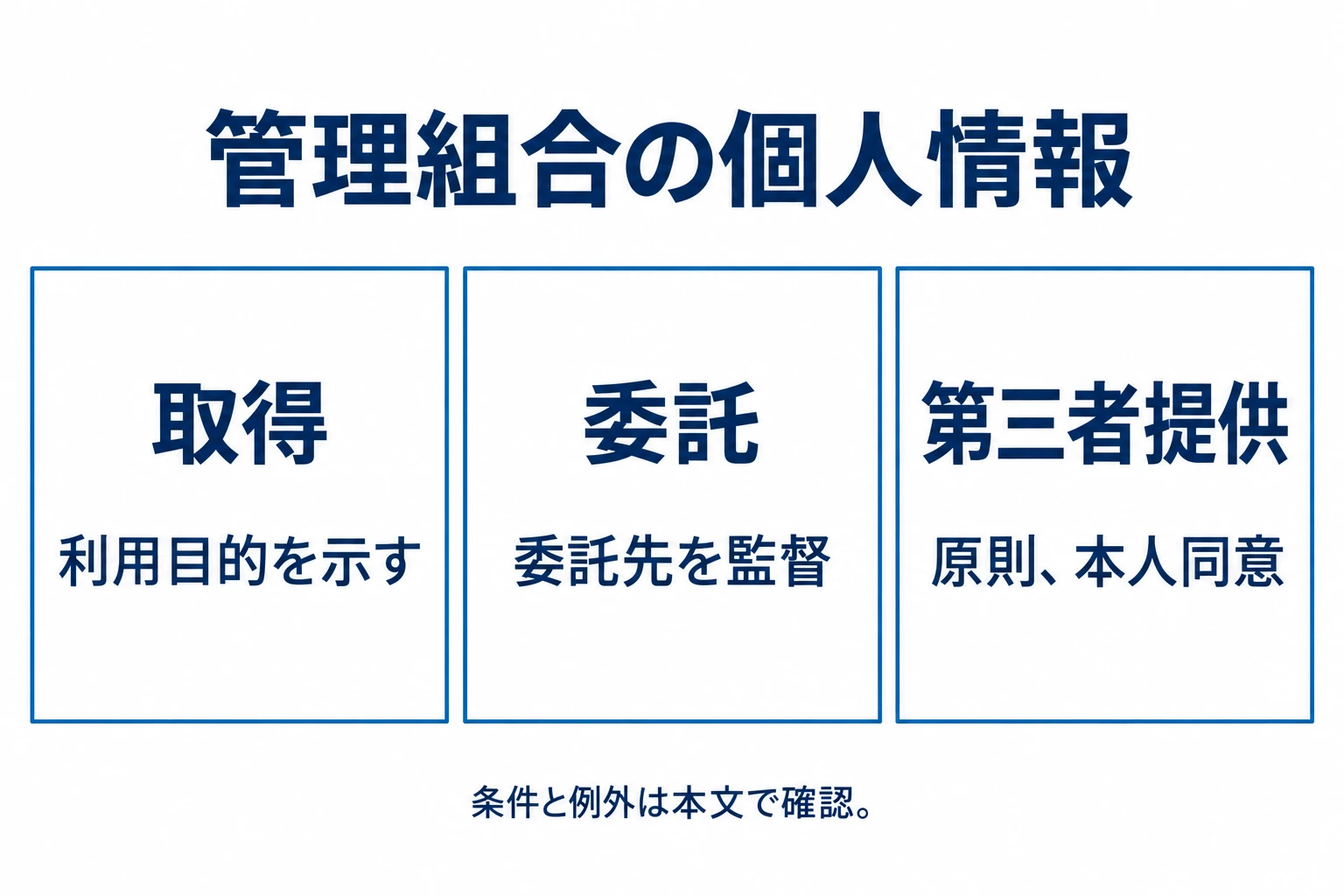 名簿を集めるときは利用目的を示し、業務を委託するときは委託先を監督し、第三者提供は原則として本人同意を確認する。