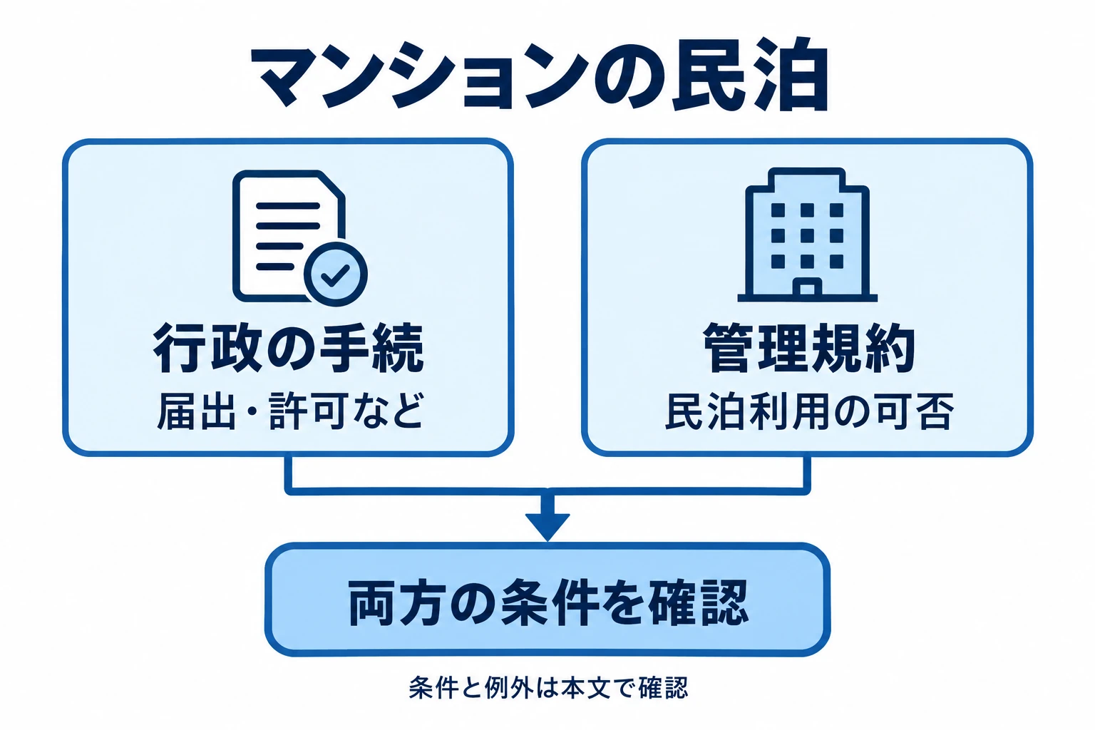 民泊は行政の届出・許可等の手続と、管理規約による利用の可否の両方を確認する。